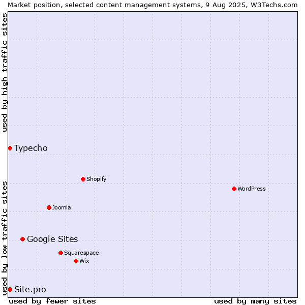 Market position of Google Sites vs. Typecho vs. Site.pro