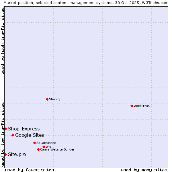 Market position of Google Sites vs. Shop-Express vs. Site.pro