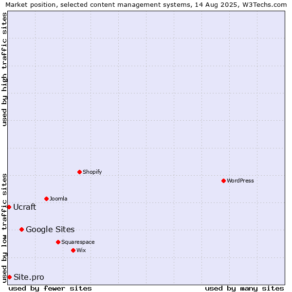 Market position of Google Sites vs. Site.pro vs. Ucraft