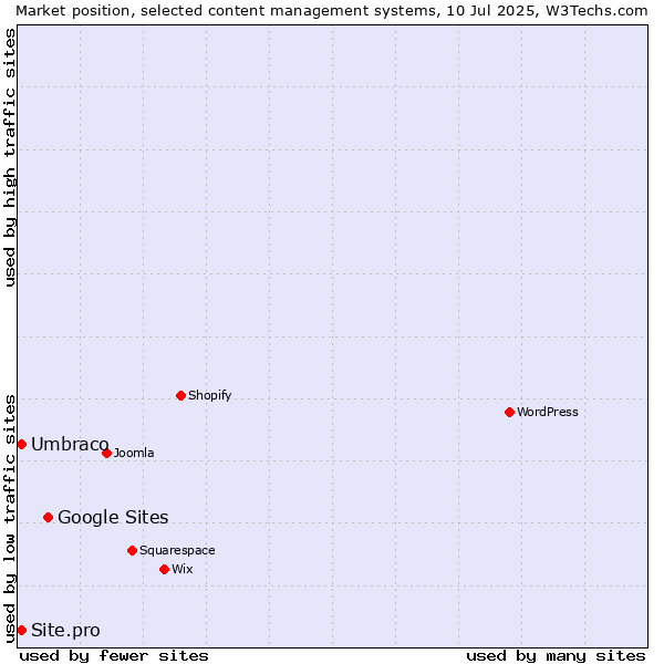 Market position of Google Sites vs. Umbraco vs. Site.pro