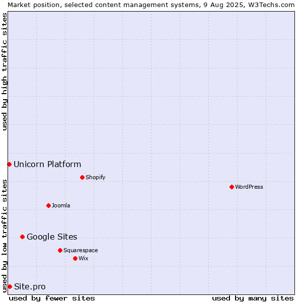 Market position of Google Sites vs. Site.pro vs. Unicorn Platform