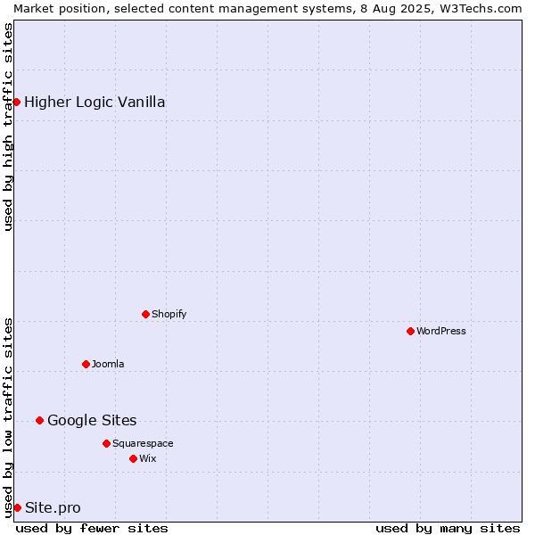Market position of Google Sites vs. Site.pro vs. Higher Logic Vanilla