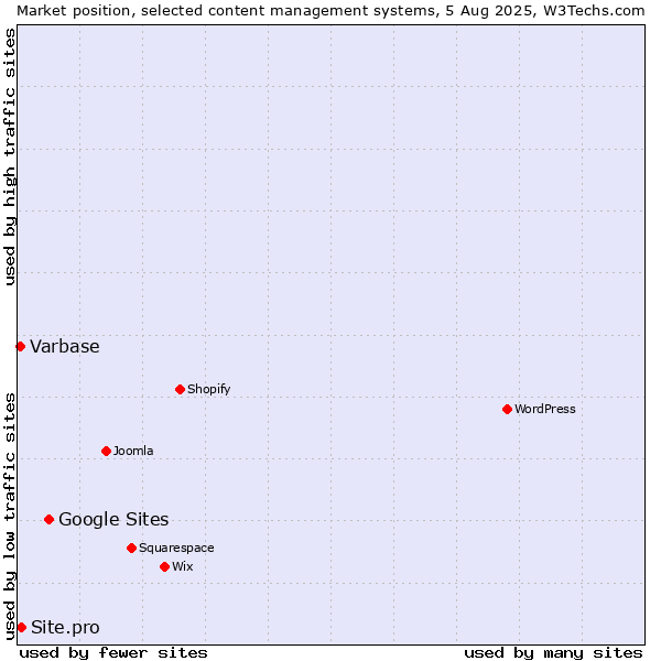 Market position of Google Sites vs. Site.pro vs. Varbase