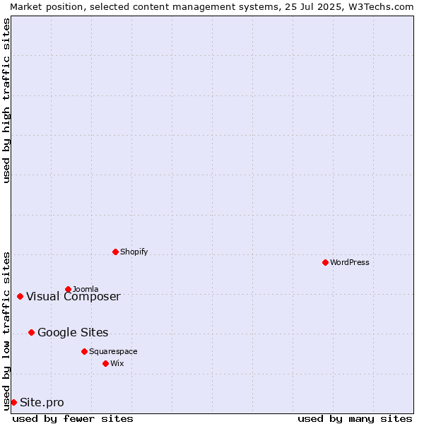 Market position of Google Sites vs. Visual Composer vs. Site.pro