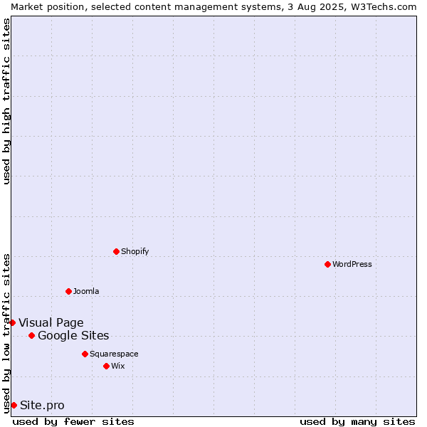 Market position of Google Sites vs. Site.pro vs. Visual Page