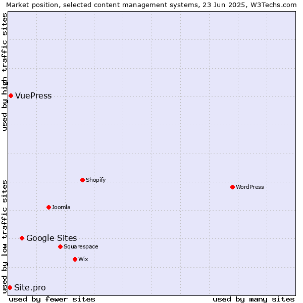 Market position of Google Sites vs. VuePress vs. Site.pro