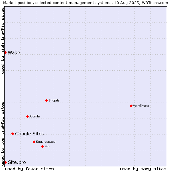 Market position of Google Sites vs. Site.pro vs. Wake