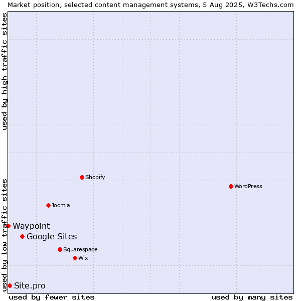 Market position of Google Sites vs. Site.pro vs. Waypoint