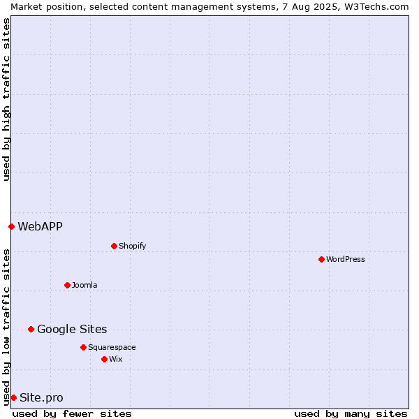 Market position of Google Sites vs. Site.pro vs. WebAPP