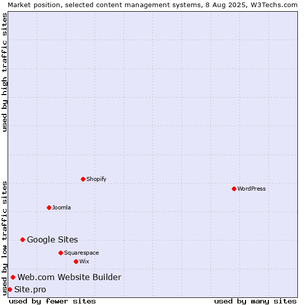 Market position of Google Sites vs. Web.com Website Builder vs. Site.pro