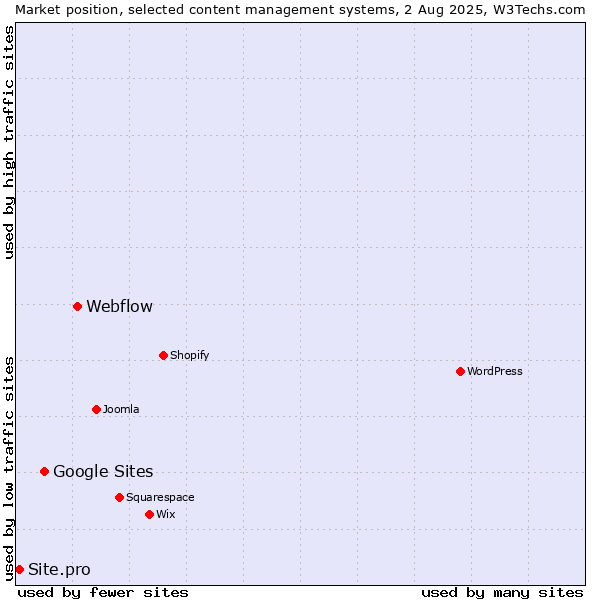 Market position of Webflow vs. Google Sites vs. Site.pro