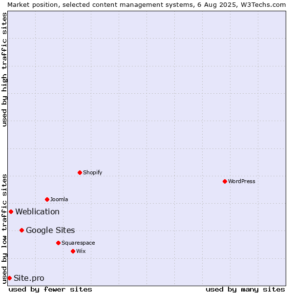 Market position of Google Sites vs. Weblication vs. Site.pro