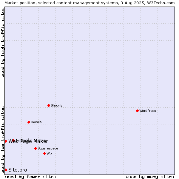Market position of Google Sites vs. Web Page Maker vs. Site.pro