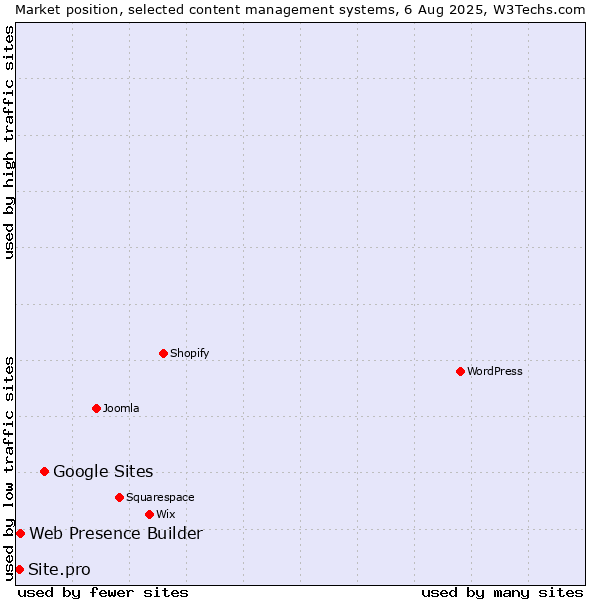 Market position of Google Sites vs. Web Presence Builder vs. Site.pro