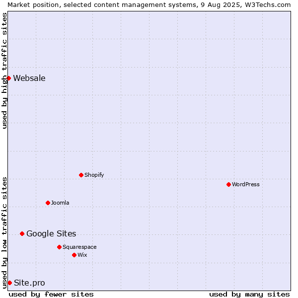 Market position of Google Sites vs. Site.pro vs. Websale