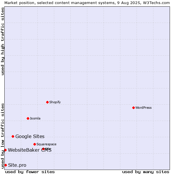 Market position of Google Sites vs. Site.pro vs. WebsiteBaker CMS
