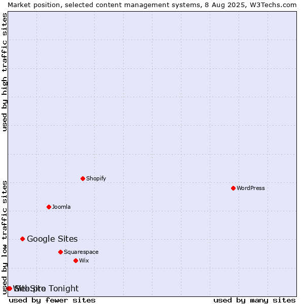 Market position of Google Sites vs. Site.pro vs. WebSite Tonight