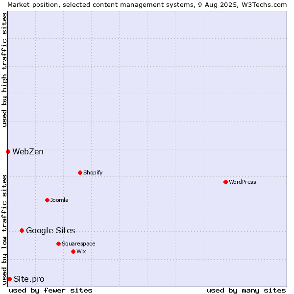 Market position of Google Sites vs. Site.pro vs. WebZen