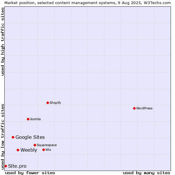Market position of Weebly vs. Google Sites vs. Site.pro