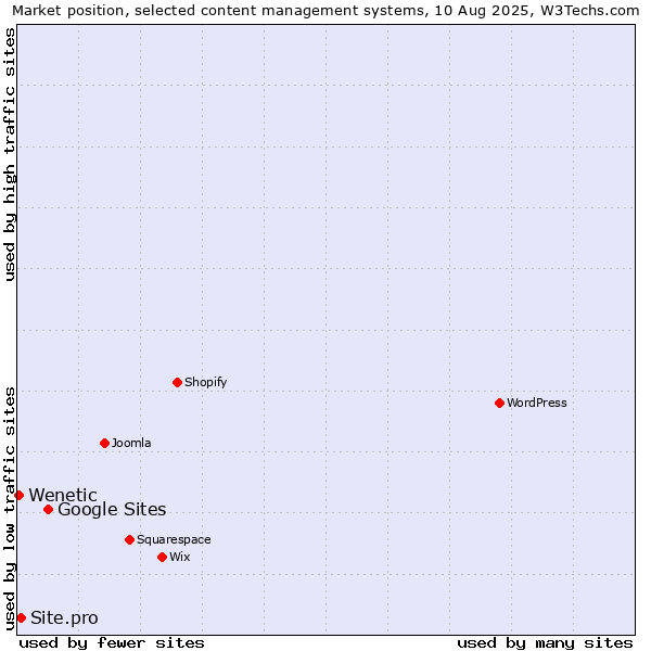 Market position of Google Sites vs. Site.pro vs. Wenetic