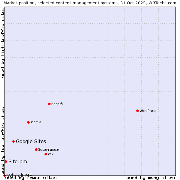 Market position of Google Sites vs. Site.pro vs. WheelCMS