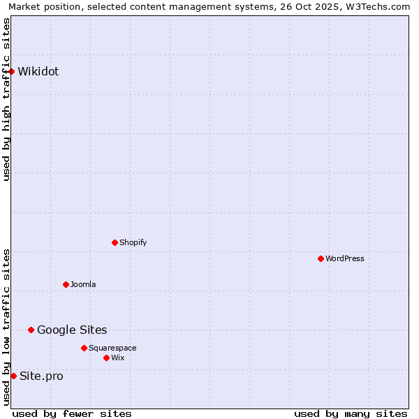 Market position of Google Sites vs. Site.pro vs. Wikidot