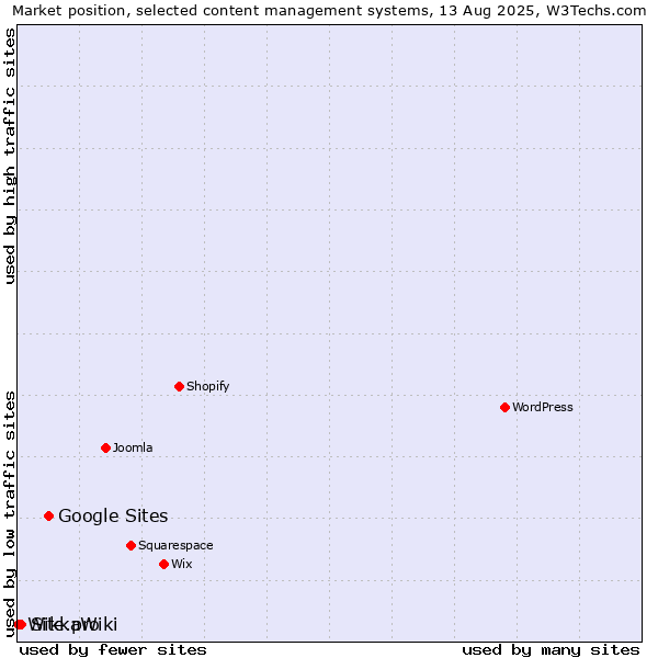 Market position of Google Sites vs. Site.pro vs. WikkaWiki