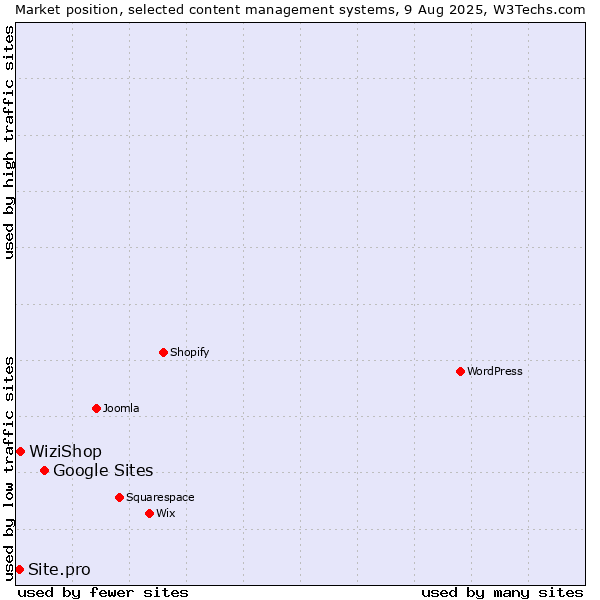 Market position of Google Sites vs. WiziShop vs. Site.pro