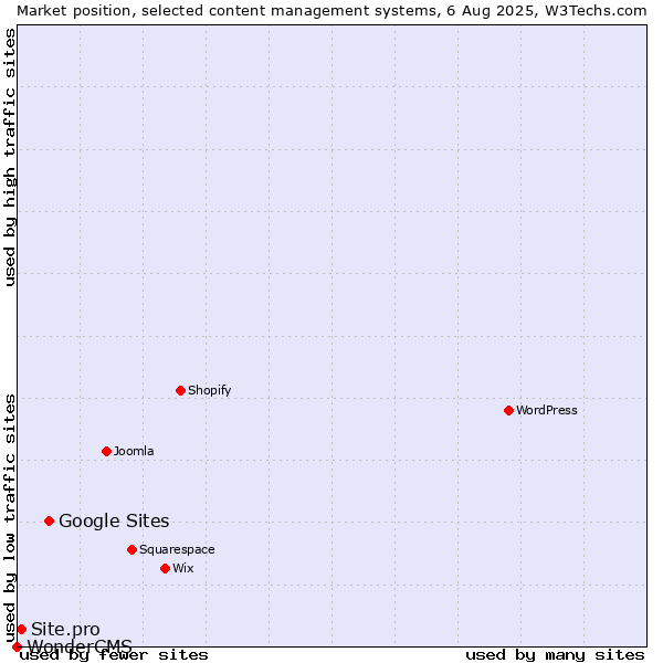 Market position of Google Sites vs. Site.pro vs. WonderCMS