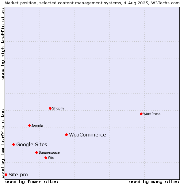 Market position of WooCommerce vs. Google Sites vs. Site.pro