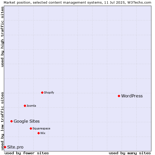 Market position of WordPress vs. Google Sites vs. Site.pro