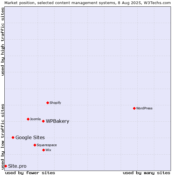 Market position of WPBakery vs. Google Sites vs. Site.pro