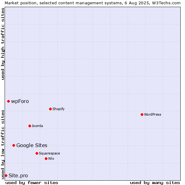 Market position of Google Sites vs. wpForo vs. Site.pro