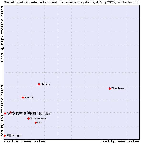Market position of Google Sites vs. WYSIWYG Web Builder vs. Site.pro