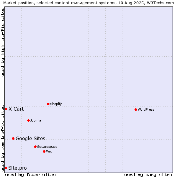 Market position of Google Sites vs. X-Cart vs. Site.pro