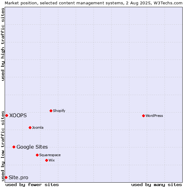 Market position of Google Sites vs. XOOPS vs. Site.pro