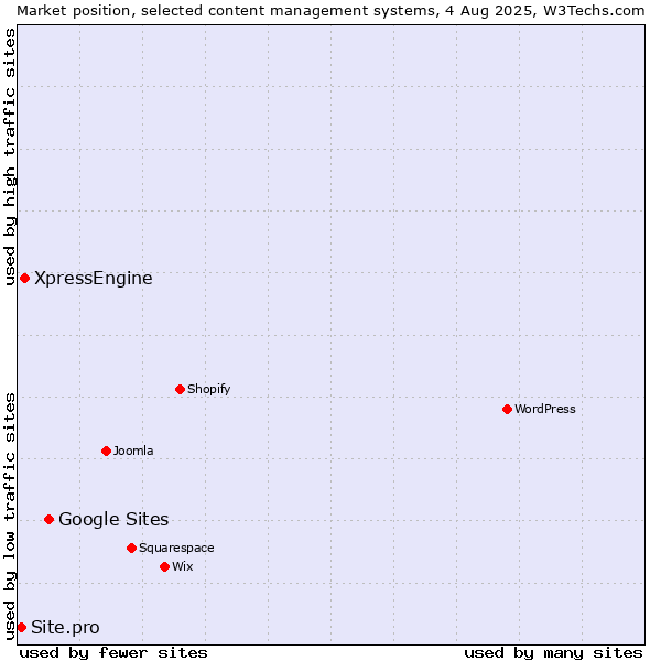 Market position of Google Sites vs. XpressEngine vs. Site.pro