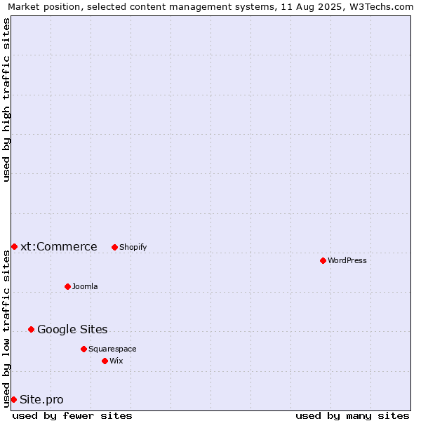 Market position of Google Sites vs. xt:Commerce vs. Site.pro