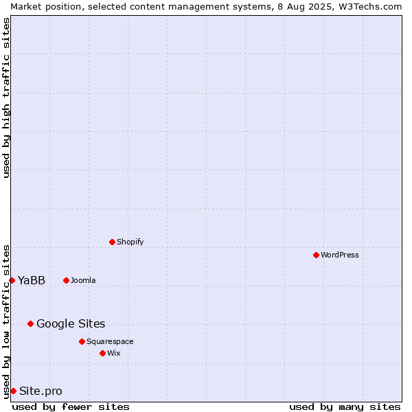 Market position of Google Sites vs. Site.pro vs. YaBB