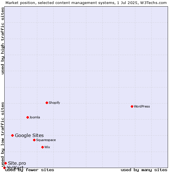 Market position of Google Sites vs. Site.pro vs. Yo!Kart