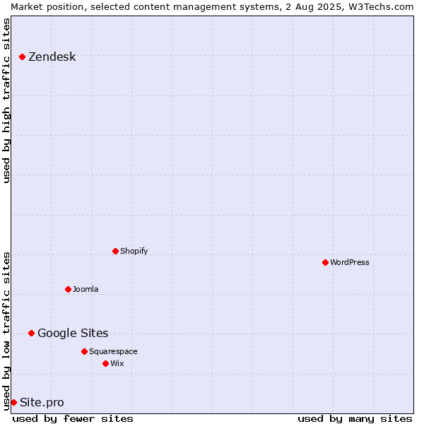 Market position of Google Sites vs. Zendesk vs. Site.pro