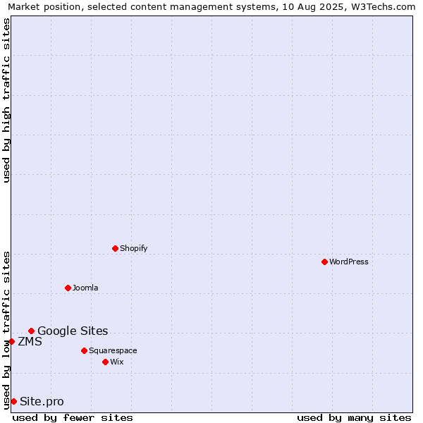 Market position of Google Sites vs. Site.pro vs. ZMS