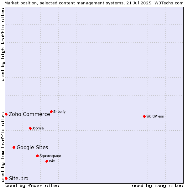 Market position of Google Sites vs. Zoho Commerce vs. Site.pro