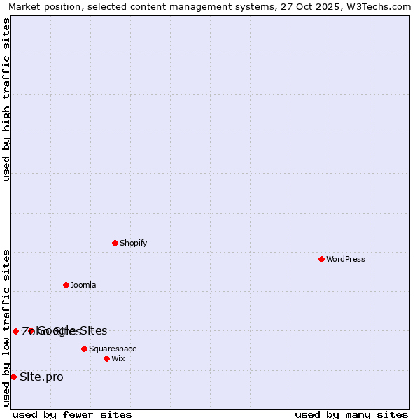 Market position of Google Sites vs. Zoho Sites vs. Site.pro