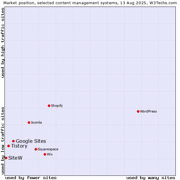 Market position of Google Sites vs. Tistory vs. SiteW