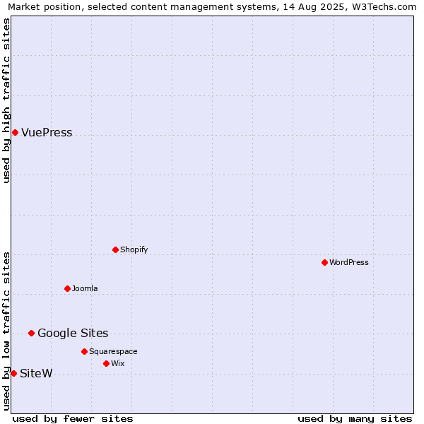 Market position of Google Sites vs. VuePress vs. SiteW
