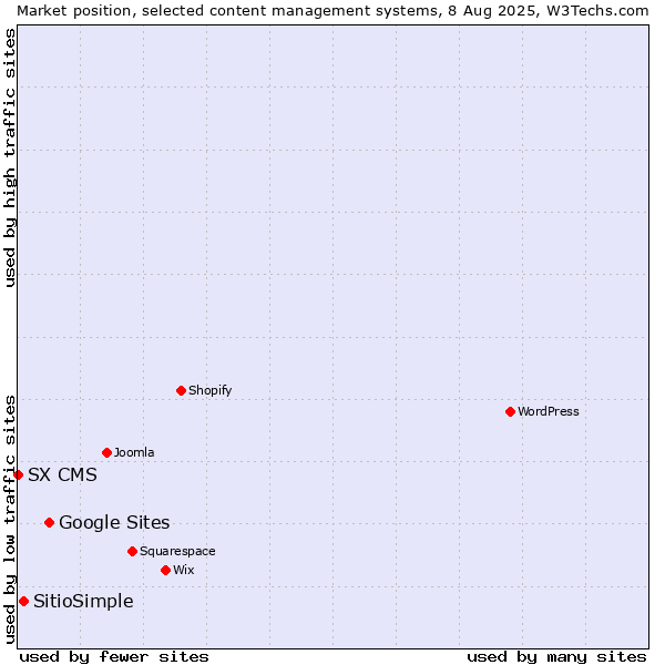 Market position of Google Sites vs. SitioSimple vs. SX CMS