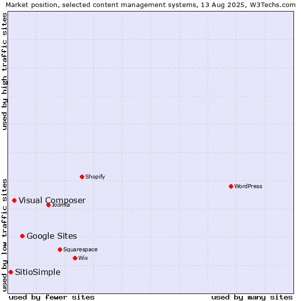 Market position of Google Sites vs. Visual Composer vs. SitioSimple