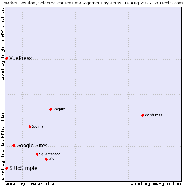 Market position of Google Sites vs. VuePress vs. SitioSimple