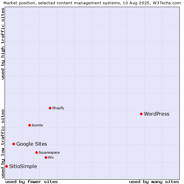Market position of WordPress vs. Google Sites vs. SitioSimple